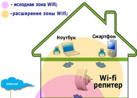Rating ng mga wireless network repeater